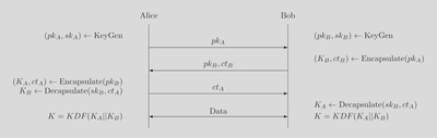 KEM key exchange.  Erratum: Alice should be decapsulating using $sk_A$.