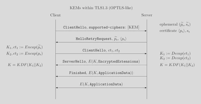 Using the extra roundtrip to obtain the necessary public key.