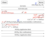 Making protocols post-quantum